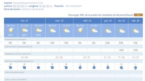 Previsi&oacute;n de la semana