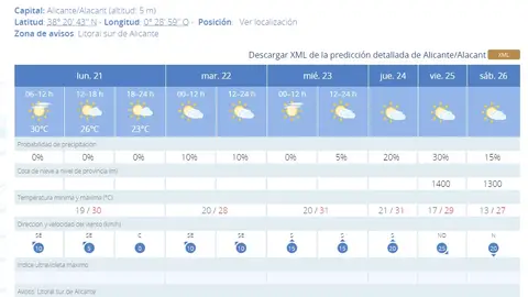 Previsión de la semana Previsión de la semana