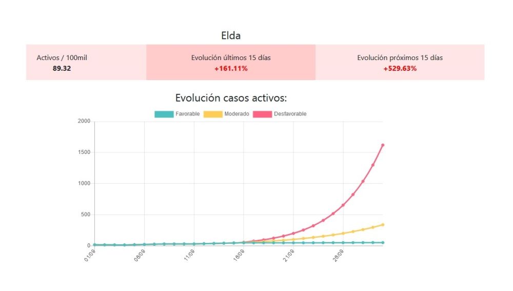Evolución del coronavirus, según la herramienta de la UMH.
