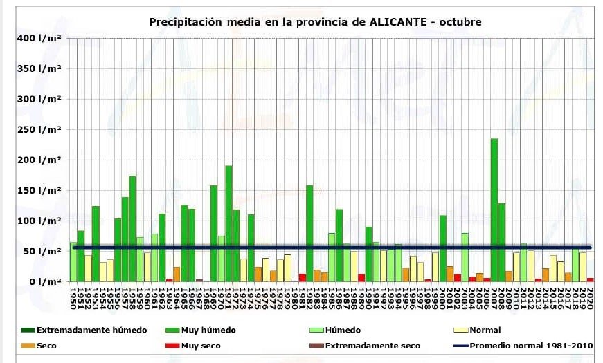 El mes de octubre fue muy seco y frío en la Comunitat Valenciana El mes de octubre fue muy seco y frío en la Comunitat Valenciana