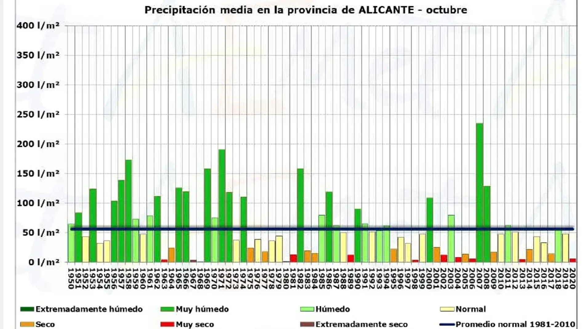 Gráfico de lluvia media en la provincia de Alicante en octubre