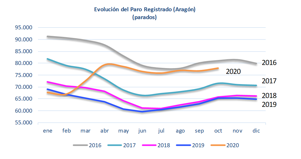 Buenos datos del paro en el mes de mayo para Córdoba Buenos datos del paro en el mes de mayo para Córdoba
