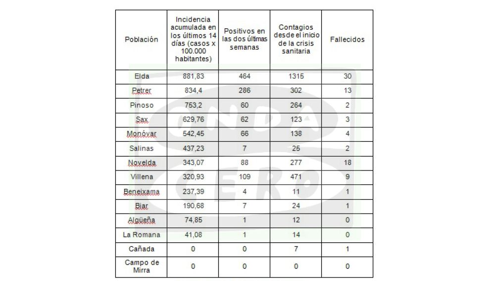 Tabla incidencia acumulada en 14 días de la pandemia en el departamento de salud de Elda a 9 de noviembre de 2020.