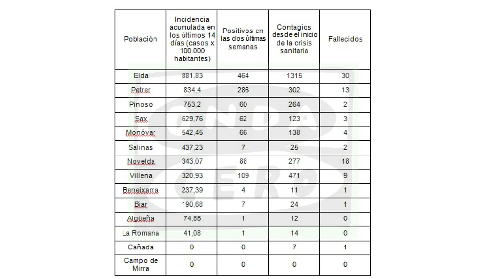 Tabla incidencia acumulada en 14 días de la pandemia en el departamento de salud de Elda a 9 de noviembre de 2020. Tabla incidencia acumulada en 14 días de la pandemia en el departamento de salud de Elda a 9 de noviembre de 2020.