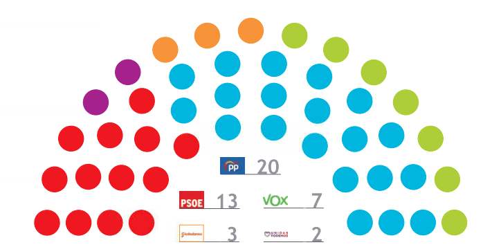 El PSOE se hunde hasta los 13 escaños mientras el PP sube a 20 escaños El PSOE se hunde hasta los 13 escaños mientras el PP sube a 20 escaños