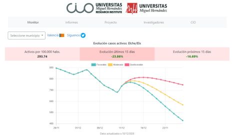 Gráfico predicción de la evolución de la pandemia en Elche. Gráfico predicción de la evolución de la pandemia en Elche.