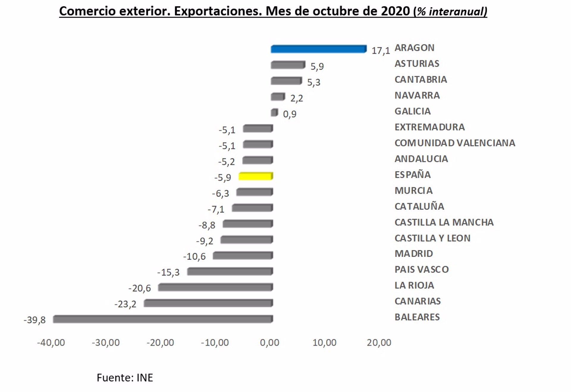 Las exportaciones crecen en Aragón un 17% y baten récord histórico Las exportaciones crecen en Aragón un 17% y baten récord histórico