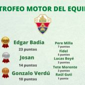 Así queda el Trofeo al Motor del Equipo tras las doce primeras jornadas.
