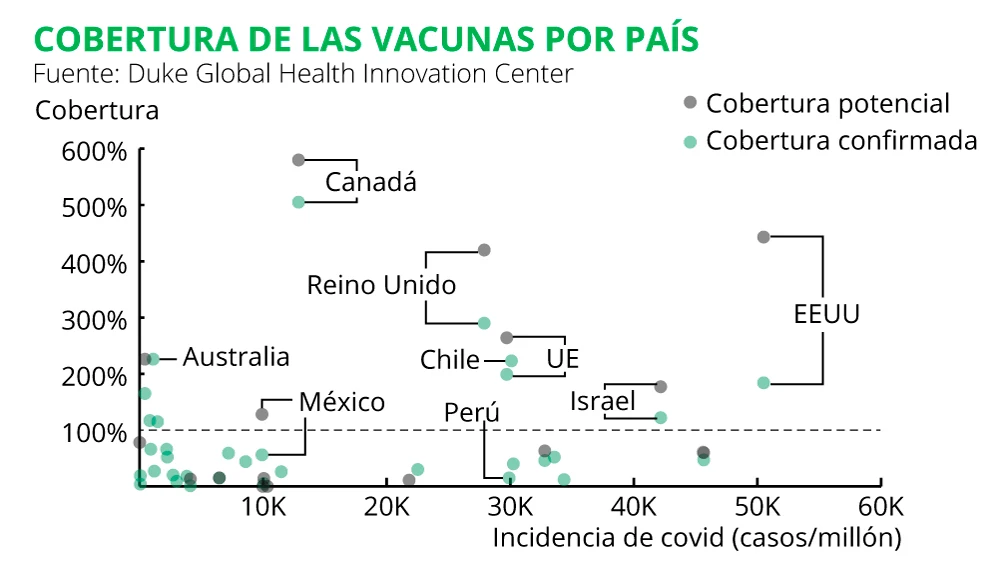 Cobertura de las vacunas por país