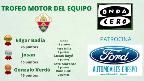 Así queda el Trofeo al Motor del Equipo después de las 16 primeras jornadas de Liga. Trofeo Motor del Equipo, de Automóviles Crespo