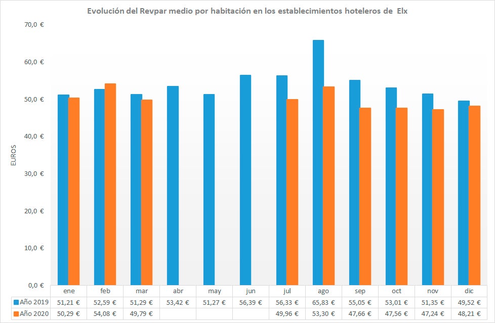 La ocupación hotelera en Elche cierra 2020 con una tasa del 54,7%, con una bajada de 19,7 puntos La ocupación hotelera en Elche cierra 2020 con una tasa del 54,7%, con una bajada de 19,7 puntos