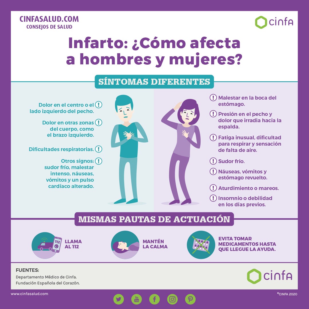 Desde Cinfa nos dan consejo para detectar un infarto a tiempo Desde Cinfa nos dan consejo para detectar un infarto a tiempo