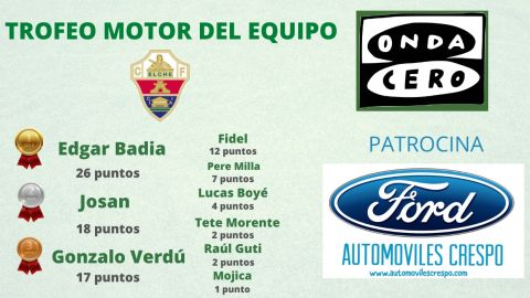 Edgar Badia, Josan y Gonzalo Verd&uacute; lideran el Motor del Equipo en el Elche.