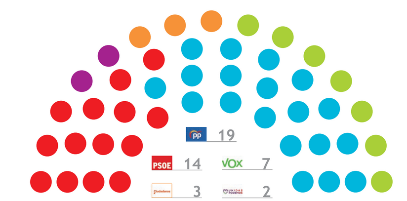 PP obtendría 19 escaños y necesitaría a VOX para gobernar PP obtendría 19 escaños y necesitaría a VOX para gobernar