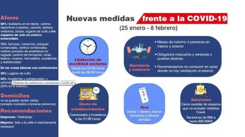 Medidas Covid de la Comunidad de Madrid desde el 25 de enero