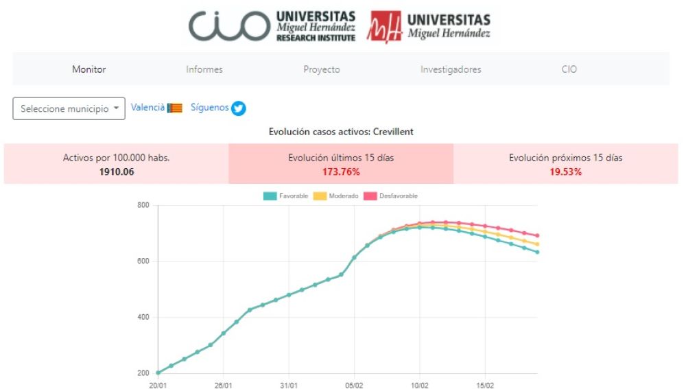 Previsión de la herramienta de la UMH para Crevillent.