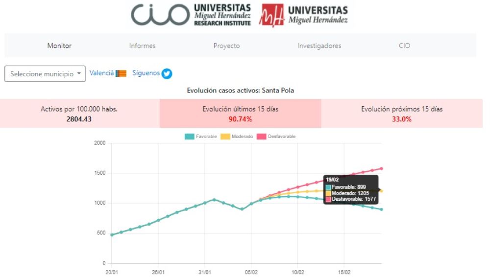 Predicción de la herramienta de la UMH para Santa Pola.
