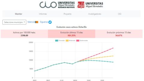 Previsión de evolución de la covid-19 en Elche, según la herramienta de la UMH. Previsión de evolución de la covid-19 en Elche, según la herramienta de la UMH.