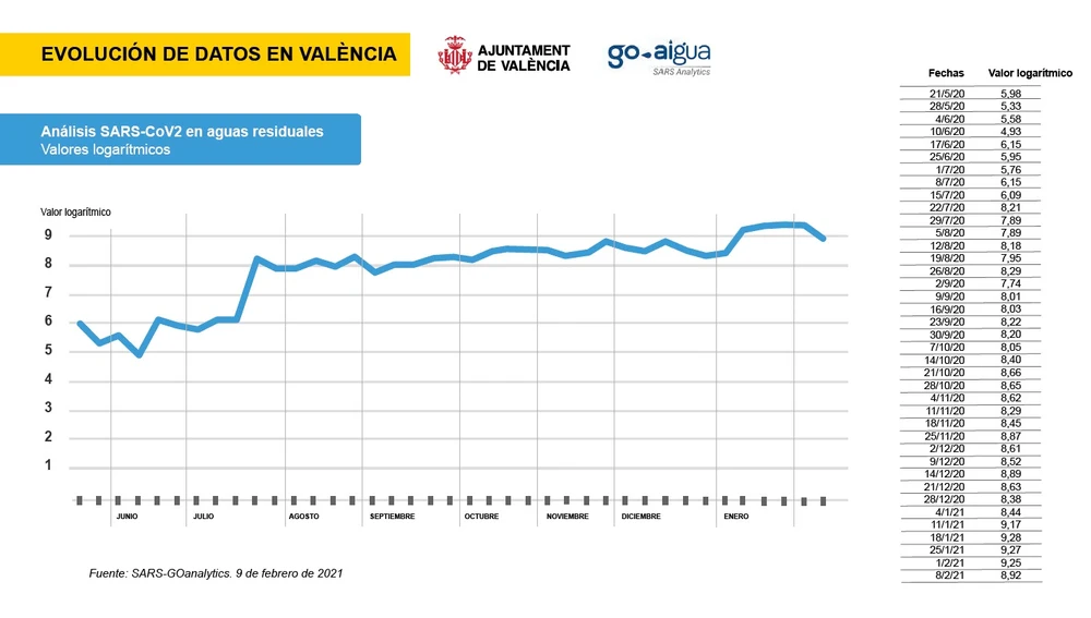 Evolución de datos en València