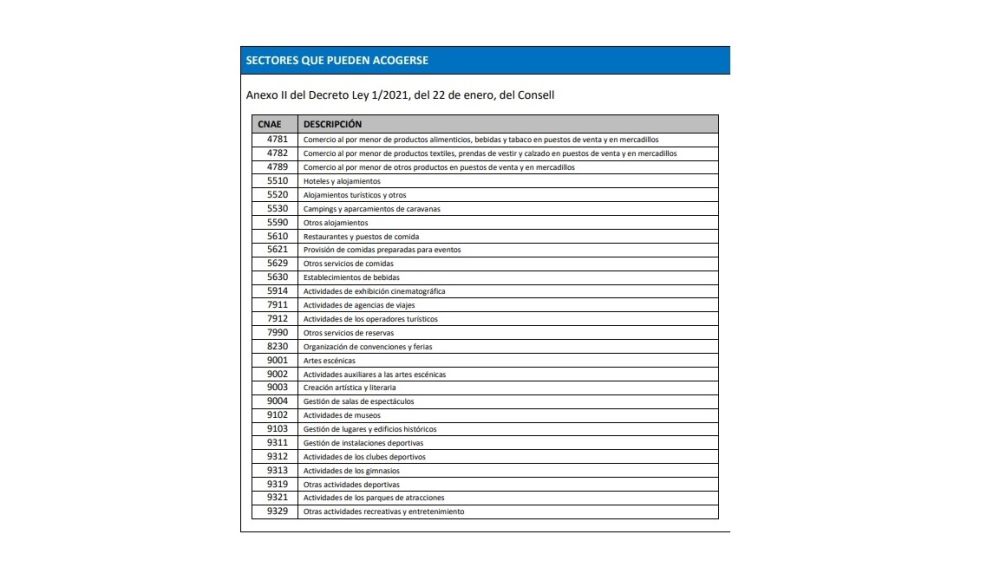Listado de sectores que se pueden acoger a las ayudas 'Paréntesis'.