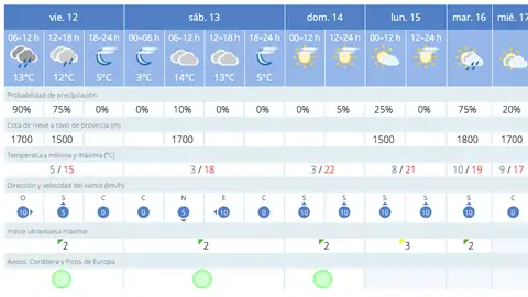 Pronóstico para estos días Pronóstico para estos días