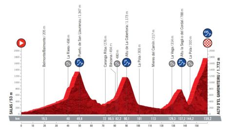 Perfil de la etapa con final en Gamoniteiru