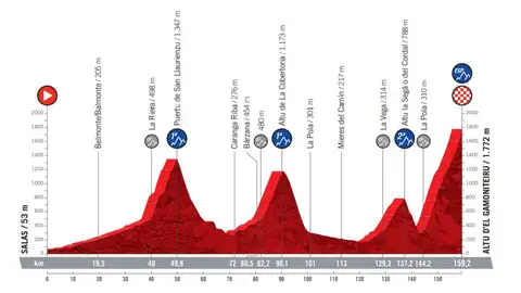 Perfil de la etapa con final en Gamoniteiru Perfil de la etapa con final en Gamoniteiru