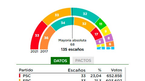Resultados de las elecciones en Cataluña Resultados de las elecciones en Cataluña
