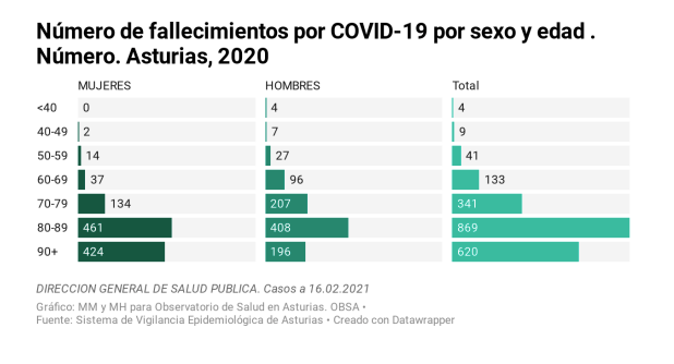 El Observatorio de la Salud contabiliza 2.017 fallecimientos con Covid-19 desde el comienzo de la pandemia El Observatorio de la Salud contabiliza 2.017 fallecimientos con Covid-19 desde el comienzo de la pandemia