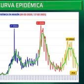 Evolución de la curva epidémica en Aragón
