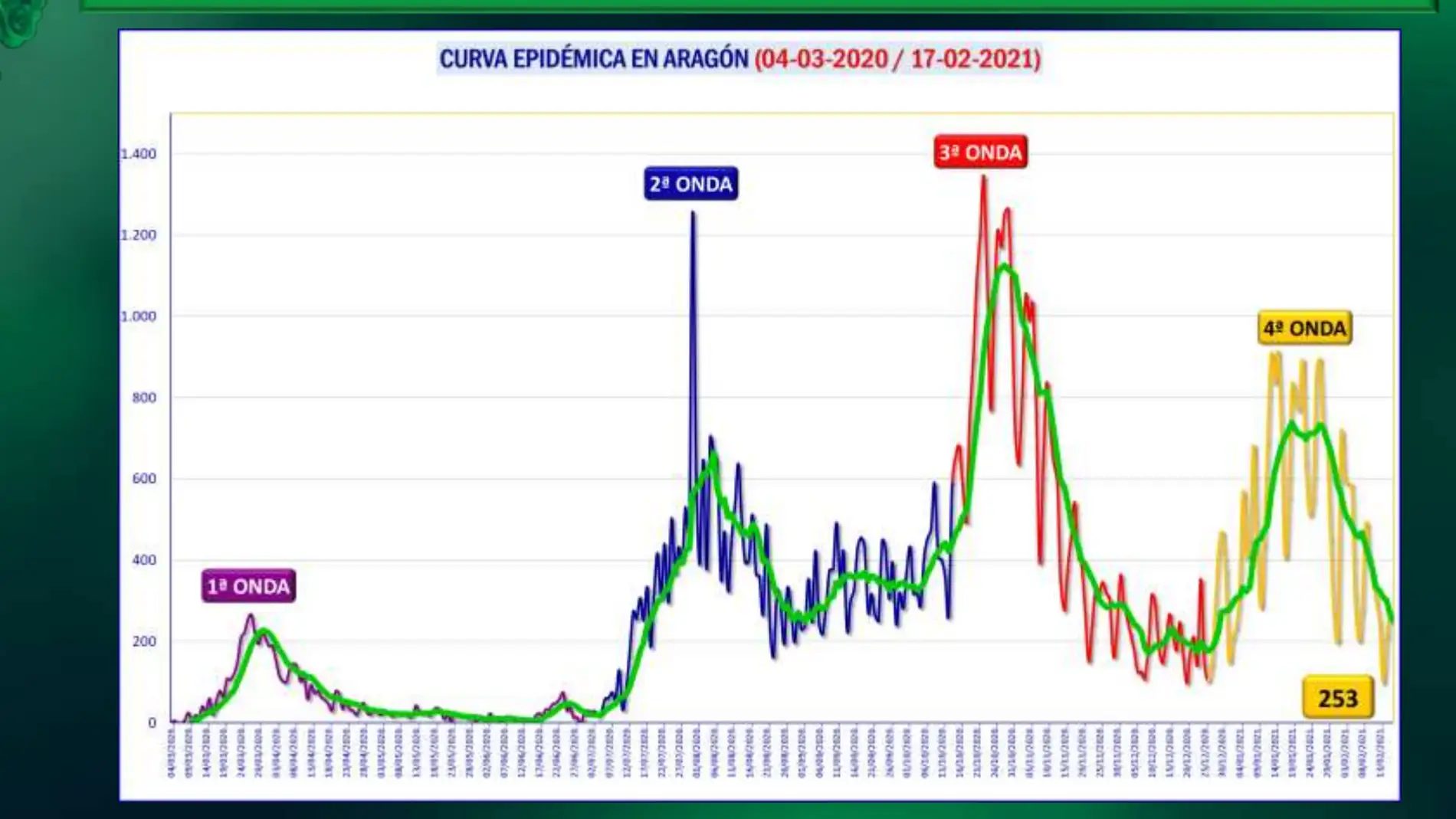 Evolución de la curva epidémica en Aragón