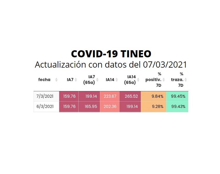 Tineo suma 21 casos activos Tineo suma 21 casos activos