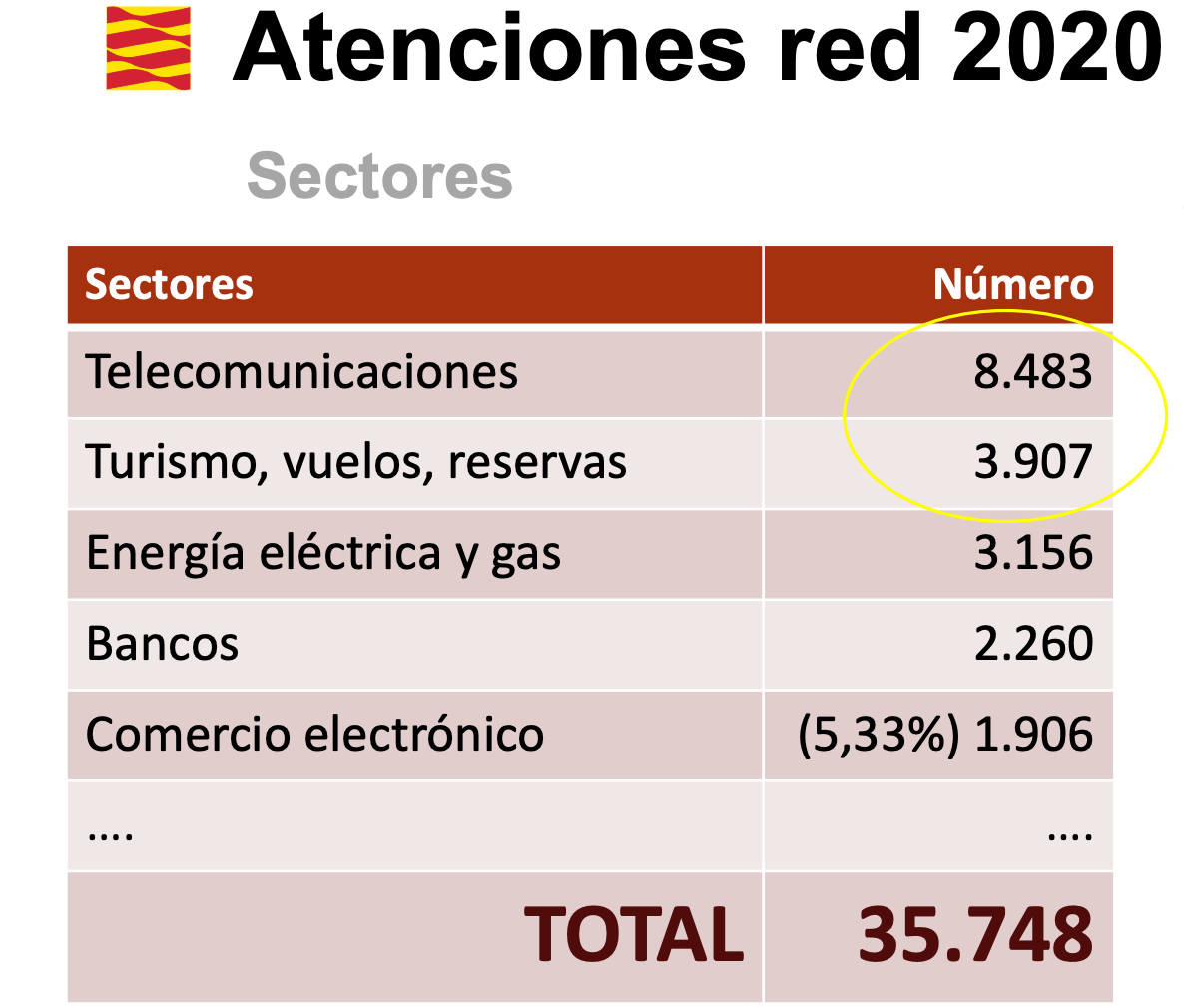 La pandemia cuadruplica las consultas telefónicas de los consumidores La pandemia cuadruplica las consultas telefónicas de los consumidores