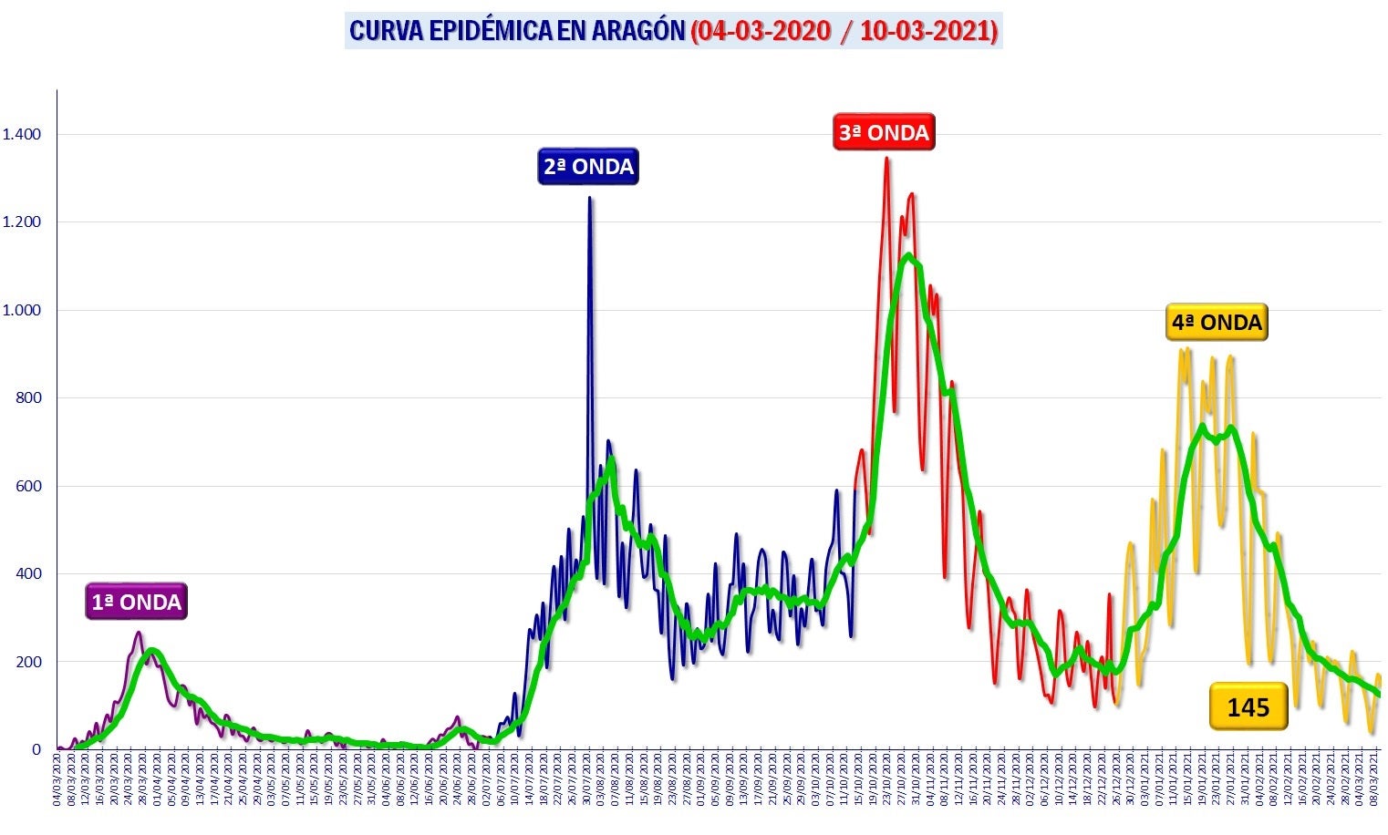 Aragón alcanza los datos más bajos en ocho meses Aragón alcanza los datos más bajos en ocho meses