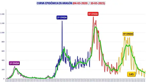 Evolución del coronavirus en el último año Evolución del coronavirus en el último año