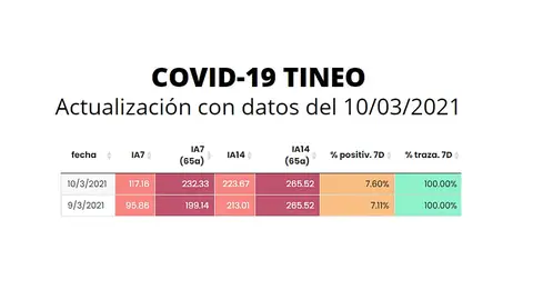 Tineo suma dos nuevos casos Tineo suma dos nuevos casos