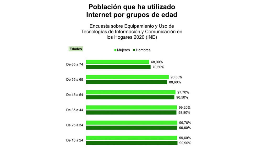 Datos: Instituto Nacional de Estadística