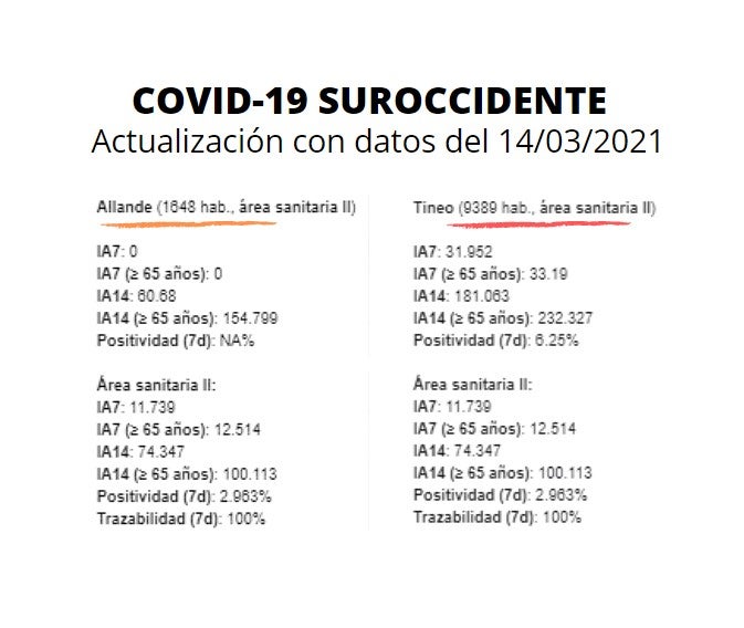 Se completan tres días consecutivos sin casos positivos Se completan tres días consecutivos sin casos positivos