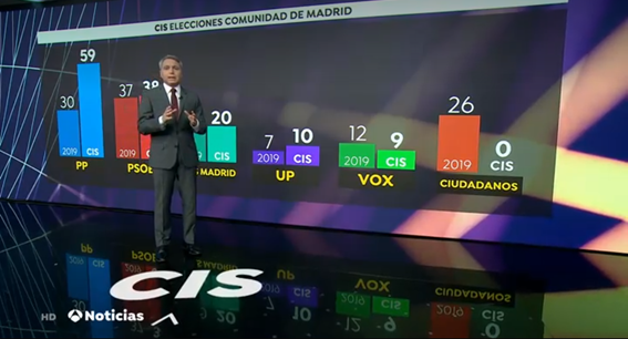 Vicente Vallés evidencia las incoherencias de la encuesta sorpresa del CIS sobre el 4M Vicente Vallés evidencia las incoherencias de la encuesta sorpresa del CIS sobre el 4M