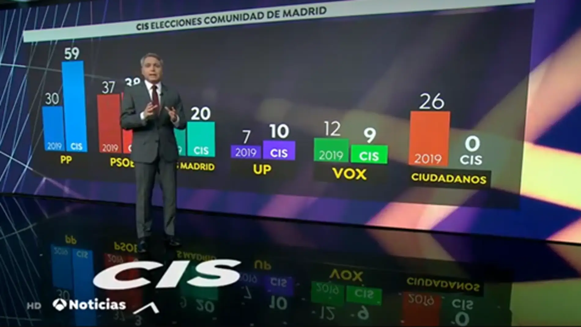 Vicente Vallés evidencia las incoherencias de la encuesta sorpresa del CIS sobre el 4M