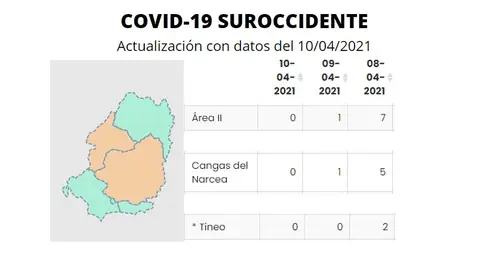 19 casos activos en la comarca suroccidental 19 casos activos en la comarca suroccidental