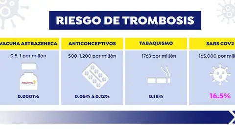 Riesgo de trombosis Riesgo de trombosis