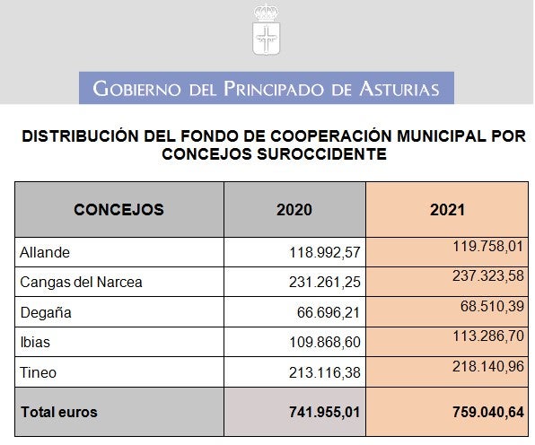 El Suroccidente recibe el 9,2% del Fondo Municipal El Suroccidente recibe el 9,2% del Fondo Municipal