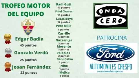 Gazzaniga se estrena en el Trofeo al Motor del Equipo. TROFEO AL MOTOR DEL EQUIPO