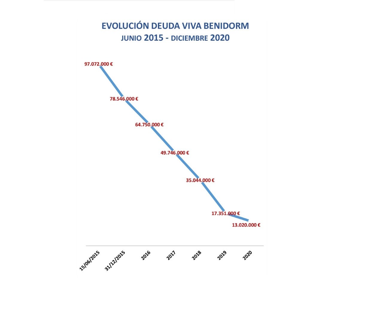Benidorm desvía 12,8 millones del remanente de tesorería de 2020 a ayudas sociales y proyectos europeos Benidorm desvía 12,8 millones del remanente de tesorería de 2020 a ayudas sociales y proyectos europeos