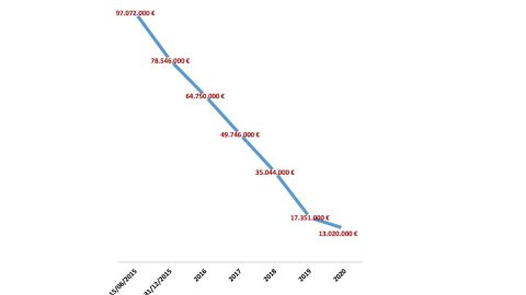 Deuda viva Ayuntamiento Benidorm