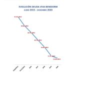 Deuda viva Ayuntamiento Benidorm