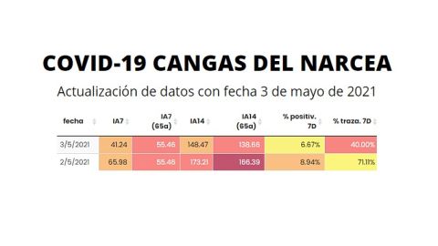 Evoluciona a la baja la Incidencia de la COVID en el Suroccidente 