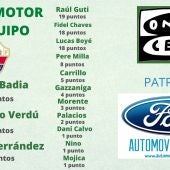 Edgar Badia sigue ampliando su renta al frente del Trofeo al Motor del Equipo.