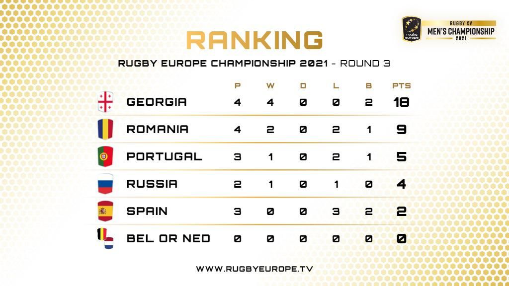 El España-Rusia de Rugby valedero para la Rugby Europe Championship 2021 se disputará en Villajoyosa El España-Rusia de Rugby valedero para la Rugby Europe Championship 2021 se disputará en Villajoyosa
